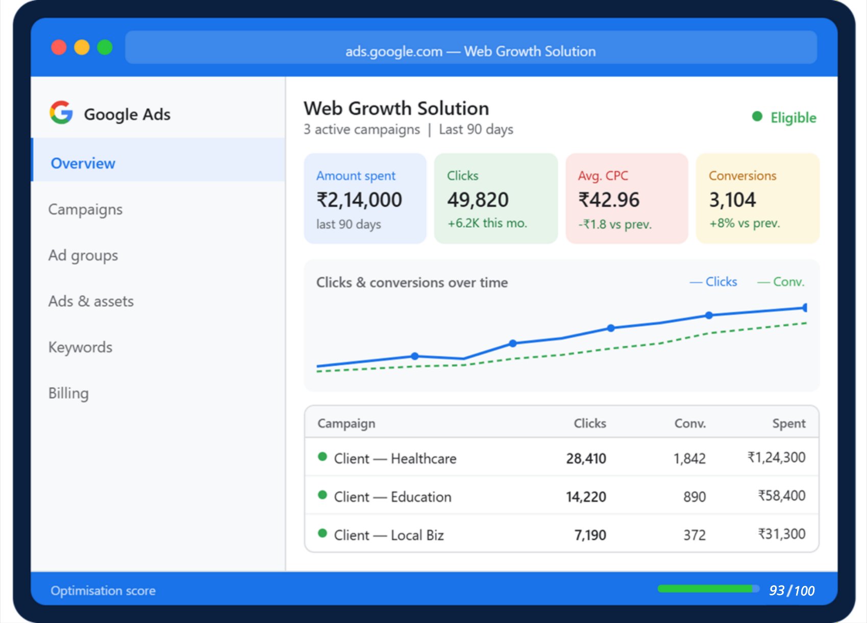 Google Ads Agency Delhi — 3,104 conversions, 93/100 optimisation score