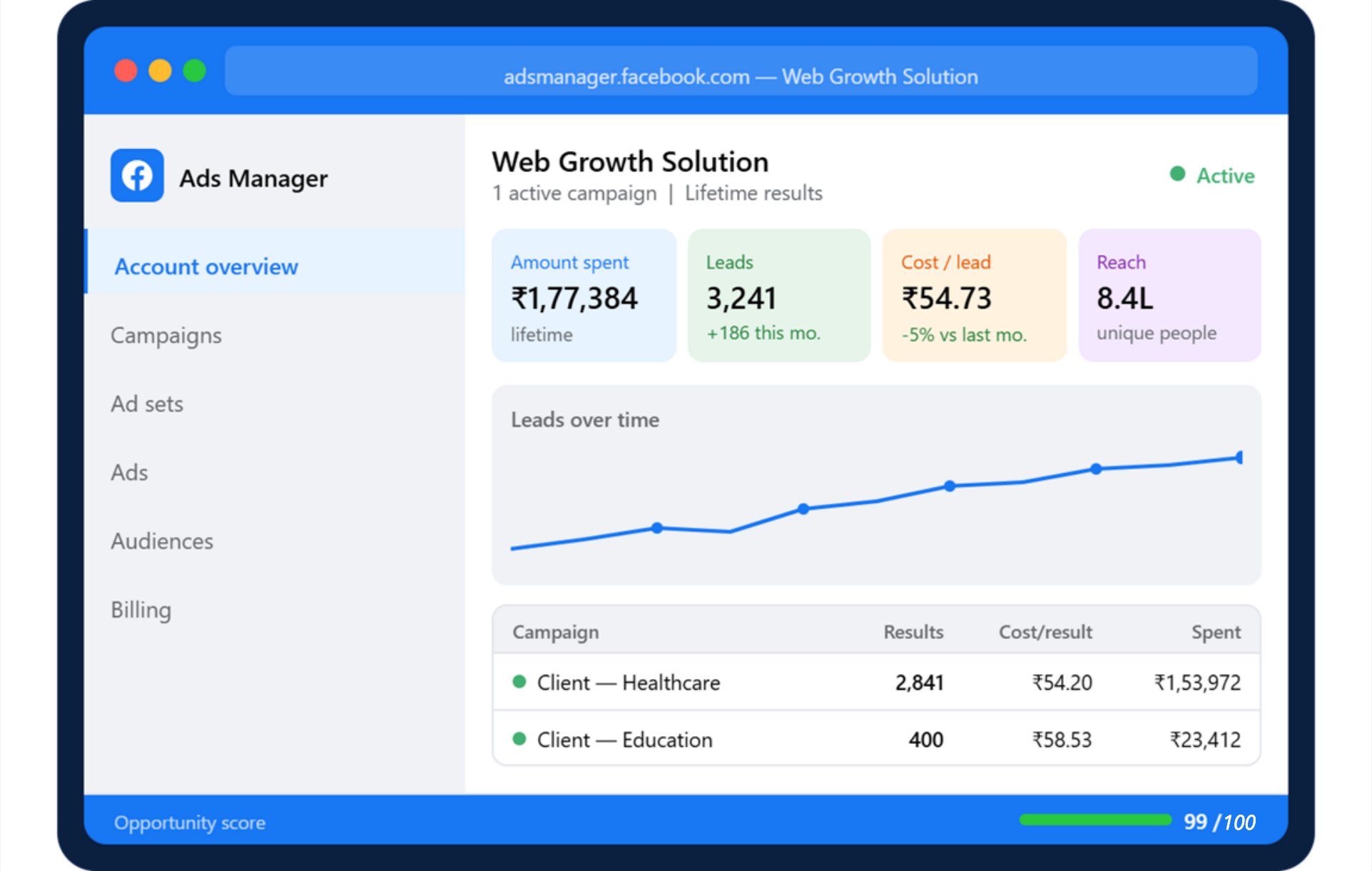 Meta Ads Agency Delhi — Facebook Ads Manager: 3,241 leads at ₹54.73/lead, 99/100 opportunity score